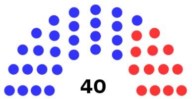 California State Senate Make Up 40 Seats Total 27 Democrat 13 Republican Senators Serve 4 year terms Run