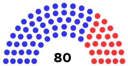 California State Assembly Make Up 80 Seats Total 55 Democrat 25 Republican Assemblymen Serve 2 year terms