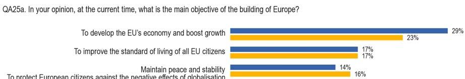 2. The objective of the building of Europe In this survey Europeans were asked for their views on the main objective of European integration as they perceive it and as they would wish it to be.