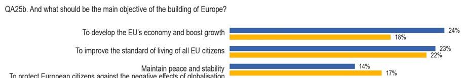 There is now a broad consensus within the European Union on the main perceived objective of the EU.