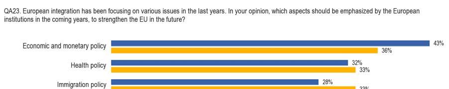 There is a broad consensus among Europeans that the European institutions should give