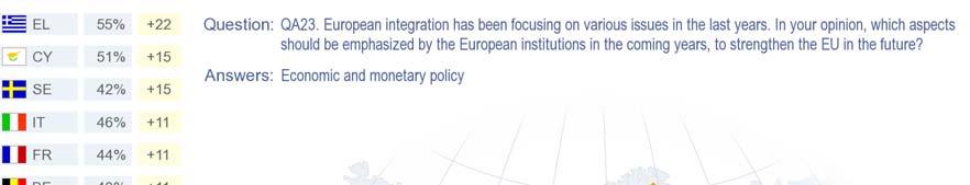 Since spring 2011 (EB75) the call for the EU to prioritise economic and monetary