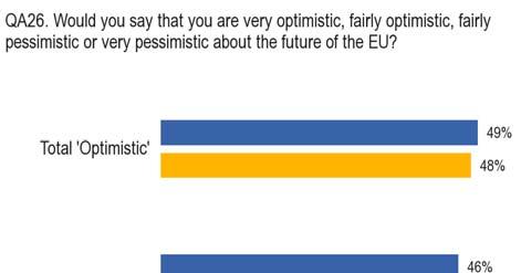 3.2. Optimism for the EU s future The previous Eurobarometer survey of autumn 2011 recorded an abrupt rise in pessimism about the future of the EU (+10 percentage points).