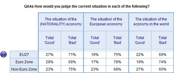 Eurozone respondents continue to be slightly more upbeat than non-eurozone respondents about the national economic situation (29%, -1, versus 23%, +2), but the gap is narrowing.