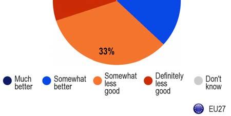 better. Just over two in ten Europeans even say that it is definitely less good (21%).