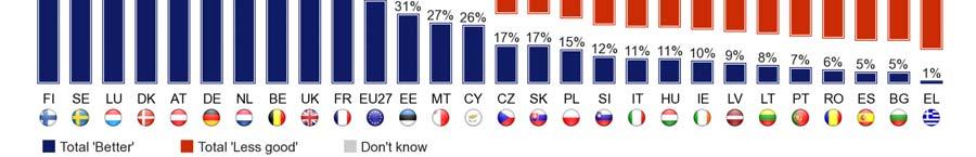 (84%), Ireland (83%), Latvia (83%) and Slovenia (83%).