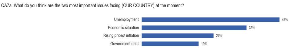3.3. The main national concerns Europeans consider that the most important issue facing their country is unemployment (46%), followed by the economic situation (35%) and rising prices (24%).