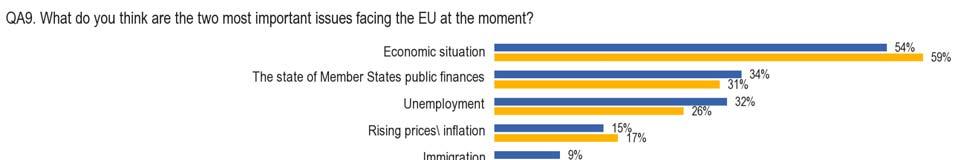 3.4. The main concerns at European level The order of importance in which Europeans rank the issues facing the European Union is the same as in autumn 2011, though the salience of certain issues has