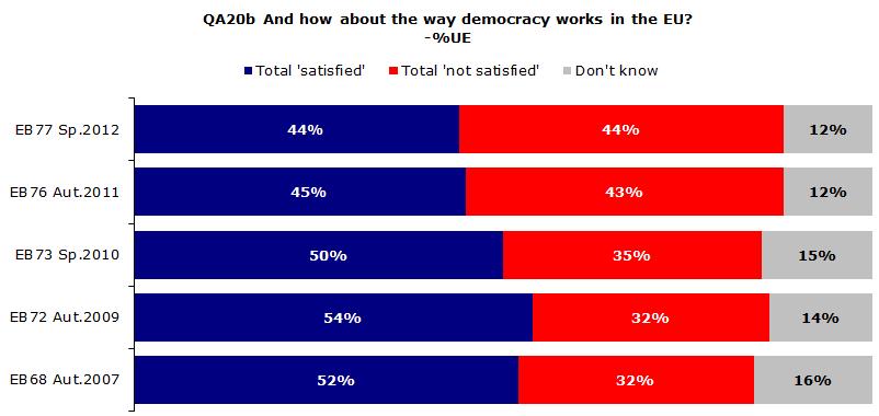 The way in which democracy works in the European Union For the first time in the history of the Eurobarometer survey, assessments of the way democracy works in the European Union are no longer