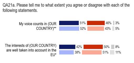 2.2. The extent to which personal, national and European interests are taken into account A narrow majority of Europeans have the impression that their voice counts in their country, whereas a large