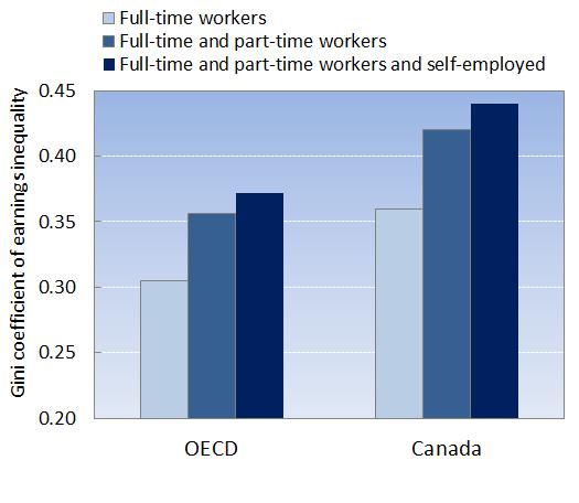 Focus on the labour market: changes in working conditions and working hours Accounting for part-timers and self-employed