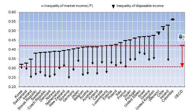 Focus on redistribution: taxes and benefits play an important role in almost all OECD countries Inequality of (gross) market and disposable (net) income,