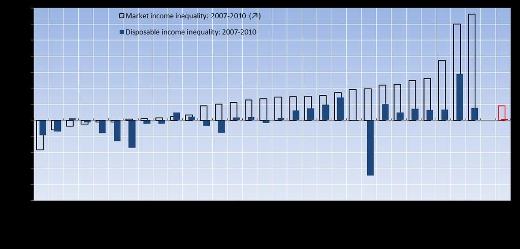 During the first years of the crisis, market income inequality rose considerably Percentage point changes in inequality of household market and disposable
