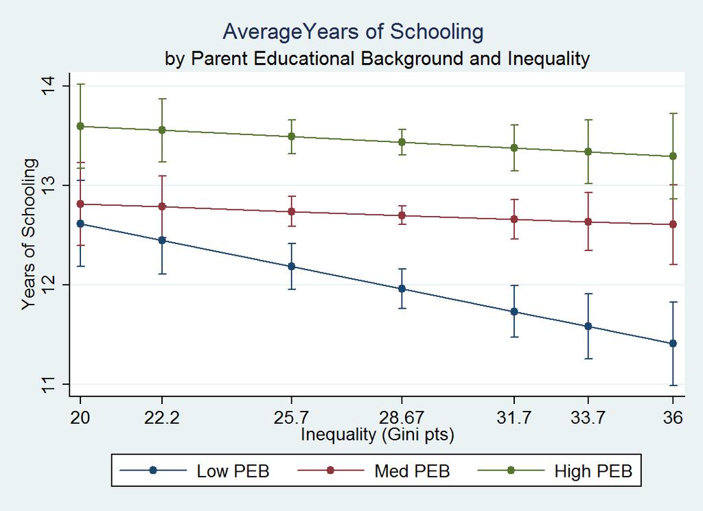 The impact of inequality on formal education (1) Inequality lowers average years of schooling of the poor Increasing inequality by ~6 Gini pts. (the interquartile range) lowers AYS by almost 0.