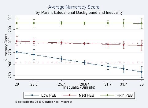 The impact of inequality on skills proficiency Inequality lowers (literacy and numeracy) skills of the poor Increasing inequality by ~6 Gini pts.