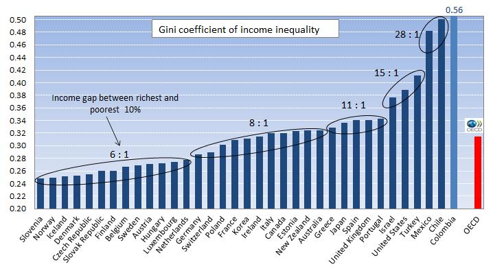 Large country differences in levels of income inequality, 2011 Data refer to 2011 or latest year available. Source: OECD Income Distribution Database (www.oecd.org/social/inequality.