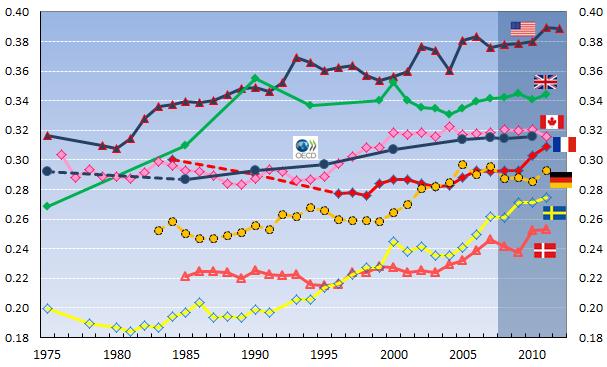 Income inequality before and since the Great Recession: the facts Long-term trends in inequality of disposable income (Gini coefficient) Source: OECD Income