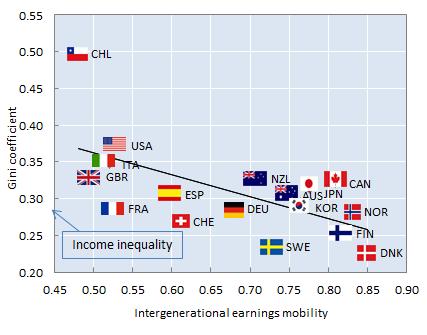 High Inequality can hinder social mobility The Gatsby Effect is alive and well Intergenerational earnings mobility is lower in highinequality countries The long-term effects of widening inequality
