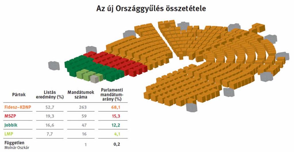 Fidesz s revolution of the ballot box Under the old rules, Fidesz won 68% of the seats with 53% of