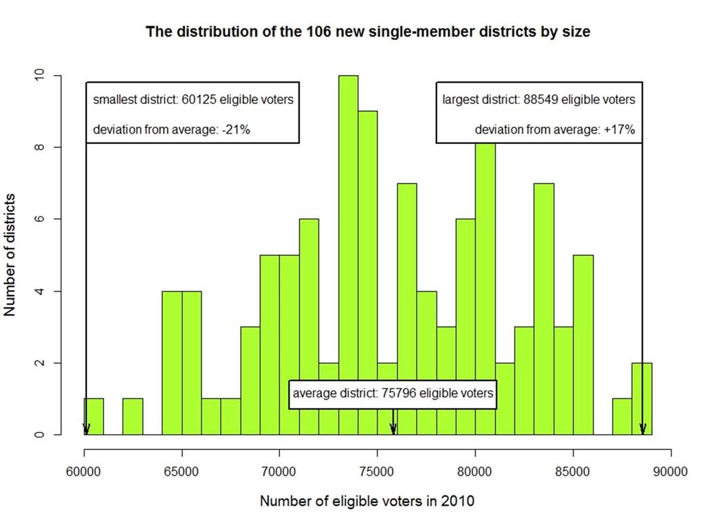 Hungarian election districts by size after the Fidesz reform (number of districts on the vertical axis and number of voters on the horizontal axis) Calculations by Gábor Toká, CEU Council of Europe