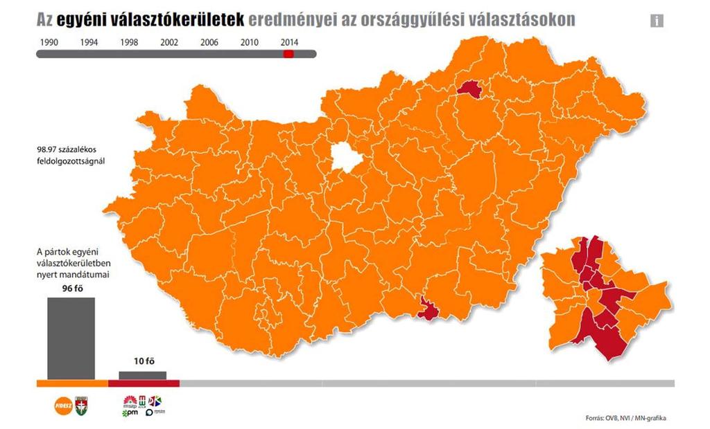 Orange = Fidesz = 96/106 seats with 43% of the vote.