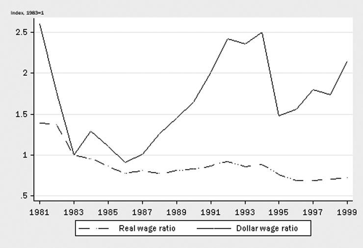 436 THE WORLD BANK ECONOMIC REVIEW, VOL. 19, NO. 3 F IGURE 1. Long-run Comparison of Mexican US Average Wages Note: The real wage series for each country is deflated by the domestic inflation index.