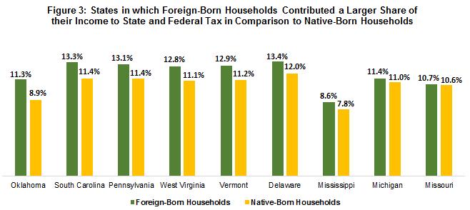Relative to income per household, income tax contributions from nativeborn households do not completely outpace those from foreign-born households.