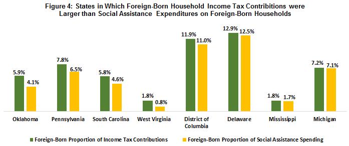 households. This difference was largest in Oklahoma, where foreign-born households contributed two percent more of their income to federal and state taxes relative to their native-born counterparts.