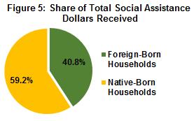 It is important to point out, however, that the raw number of income tax dollars contributed by foreign-born households was much larger than the raw number of social assistance dollars spent on those