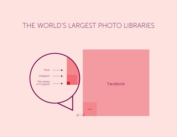 Facebook: 800 Million Users, 140 Billion Photos 10,000 times Library of Congress Photo Collection