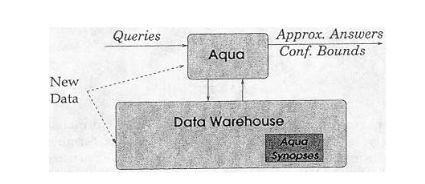 Aqua - A system designed to sit between traditional DBMS and the users of the database.