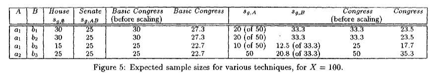 Problem of Basic congress The Basic congress method is still somewhat flawed: Consider a data set with 4 groups of tuples with sizes respectively: {a 1, b 1 } 3000, {a 1,b 2 } 3000, {a