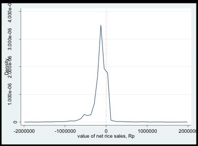 The distribution of value of net sales of rice of