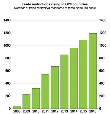 Global trade restriction has increased since 2008, including Indonesia More liberal 5 TRADE POLICY CHANGE Indonesia Malaysia Thailand 0-5
