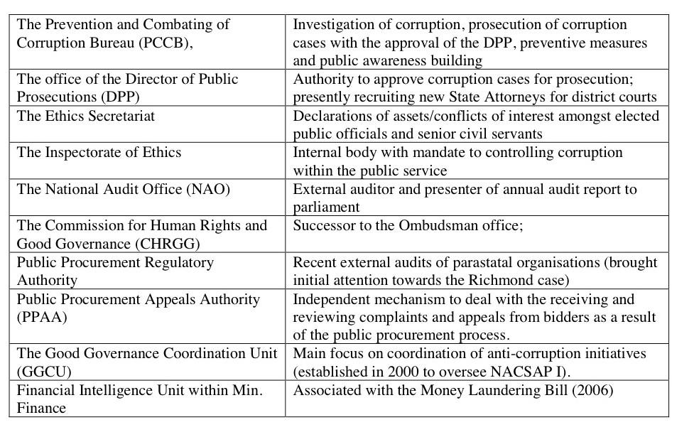 NACSAP I & II have been identified by the UNDP as main factors contributing to curbing corruption in Tanzania.