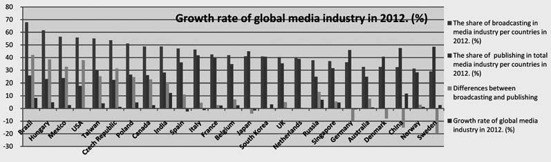 Global media industry in postmodernism: domination of broadcasting... 209 The share of broadcasting is the larger in the countries of the American continent, Eastern Europe and Asia.