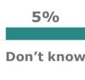 Just 10% disagree and 6% have no opinion.
