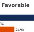 positive than negative ratings (39% favorable/32%