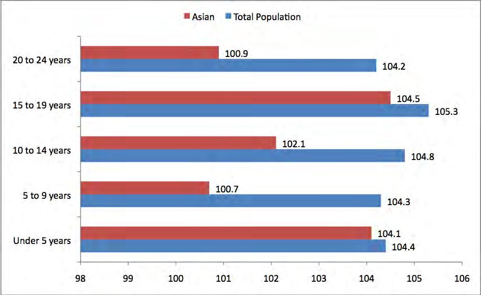 Chart 1.2: Males per 100 Females of Asians and Total Population in the United St