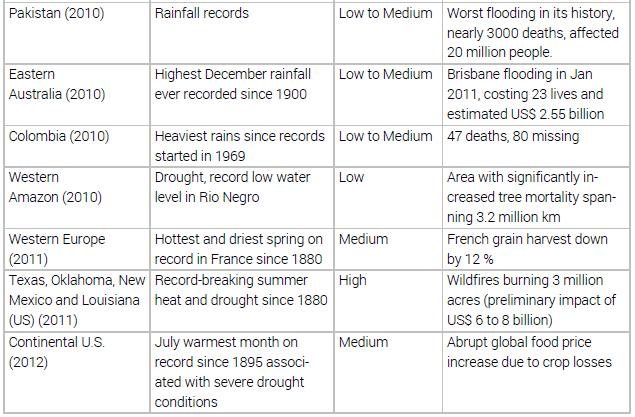 Selection of record-breaking meteorological