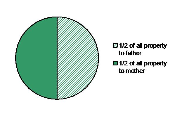 3. Unmarried Person with Child[ren] or Other Descendants (TEC 201.002) All to children, who take equally 4.