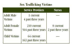 How many sex trafficking victims are affected?