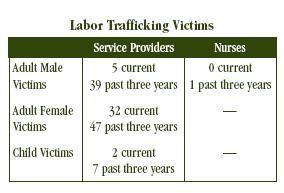 How many labor trafficking victims are affected?