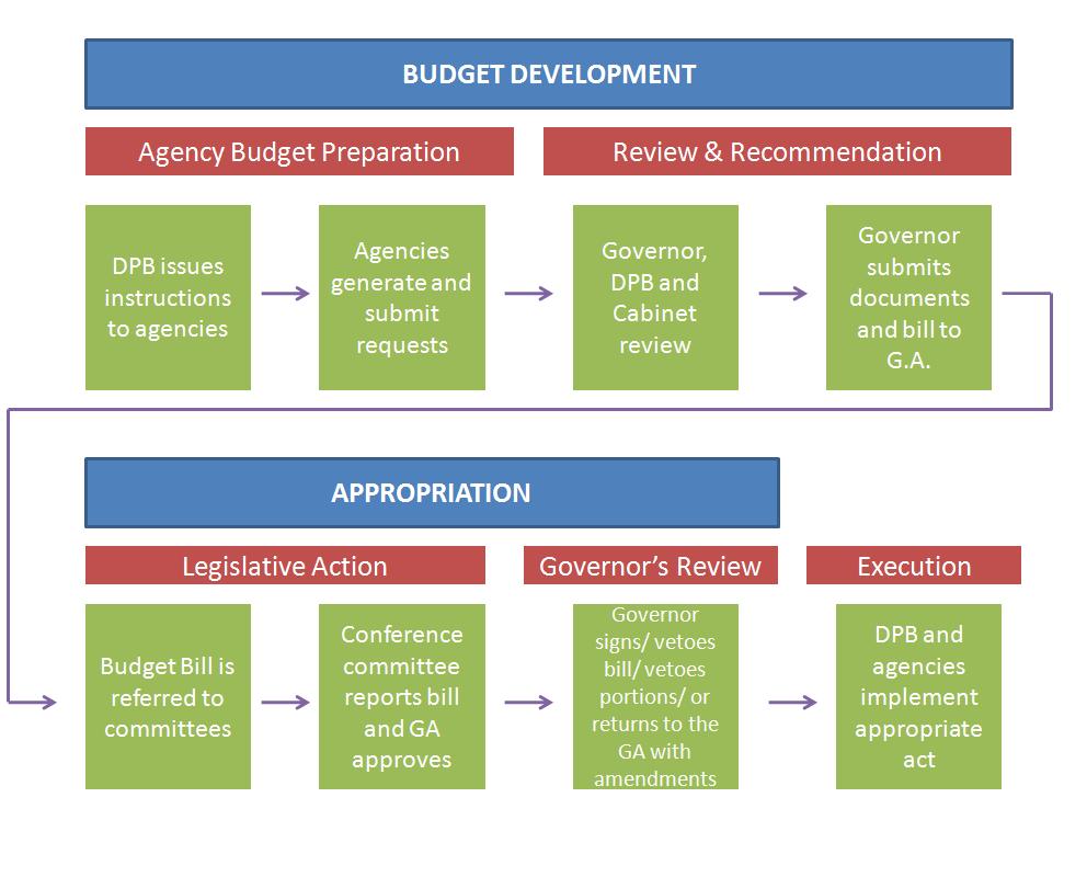 Virginia s Budgeting Process The full budget setting process takes place in Virginia every two years, as set out in the Virginia Constitution.