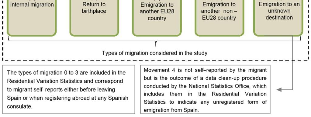 Moreover, it is in the interest of many immigrants to remain on the Spanish Population Register, which implies proof of residence in the country, so as not to lose future rights.