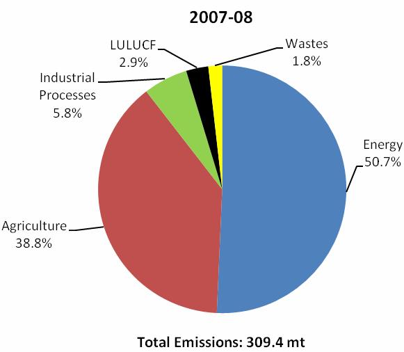 8%) and its per capita GHG emissions stand at a level which corresponds to about one-third of the world