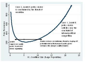 Free resources increase revolutionary threats as they increase the desirability of revolutionary change, as demonstrated empirically by Collier and Hoe er (1998; see also Ron 2005).