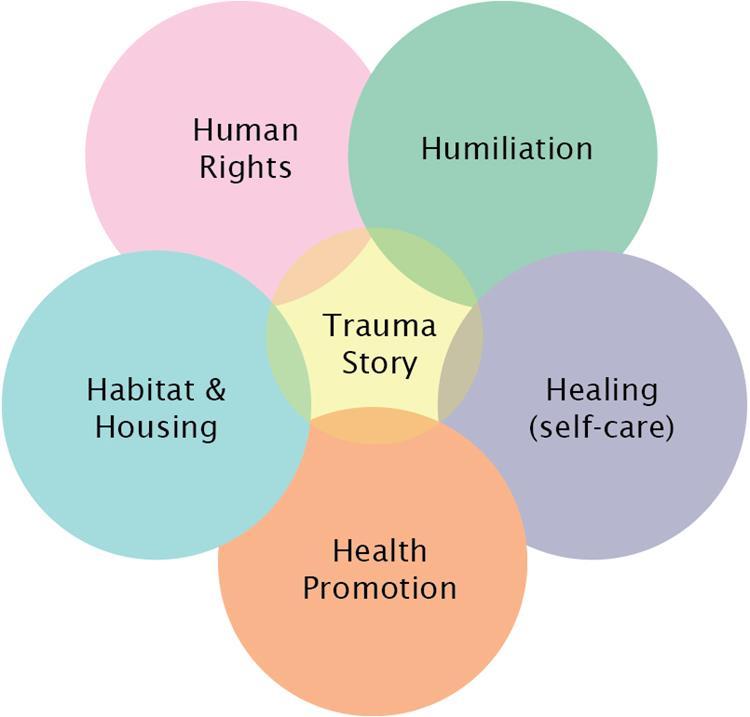 The Trauma Story is Central to the Healing Process The New H5 Model: Trauma and Recovery Resources: Trauma Story Assessment and Therapy (TSAT): Therapist Journal for Field and Clinic.