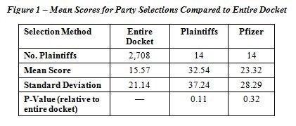Ten Random Samples of 14 Plaintiffs In contrast to the party selection methods, random samples yielded results that were closer to the average case in the docket.