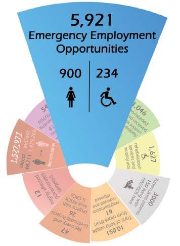 . Emergency employment opportunities for infrastructure rehabilitation and basic services restoration in affected communities UNDP in cooperation with local partners provided 5,92 emergency
